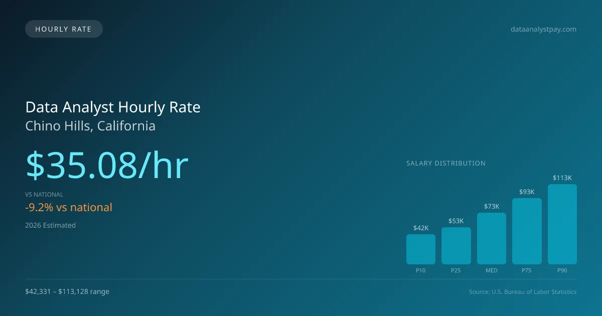 Data Analyst Hourly Rate in Chino Hills, CA — 2026 est., based on 2025 BLS