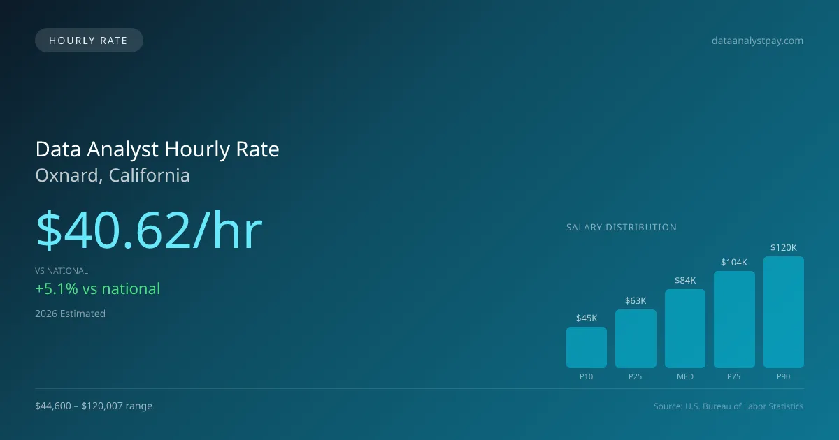 Data Analyst Hourly Rate in Oxnard, CA — 2026 est., based on 2025 BLS