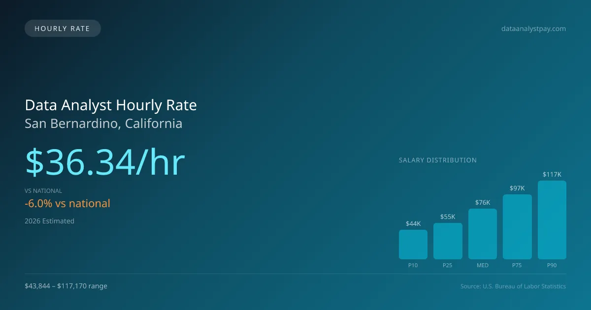 Data Analyst Hourly Rate in San Bernardino, CA — 2026 est., based on 2025 BLS