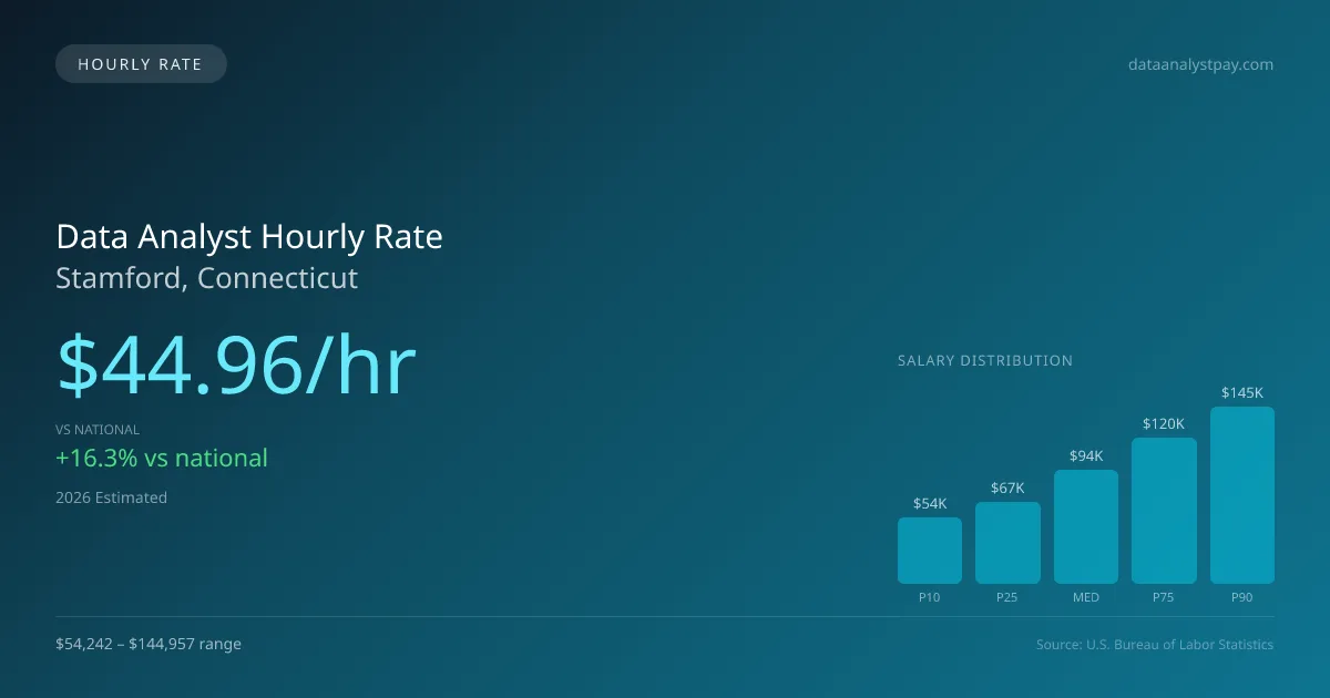 Data Analyst Hourly Rate in Stamford, CT — 2026 est., based on 2025 BLS