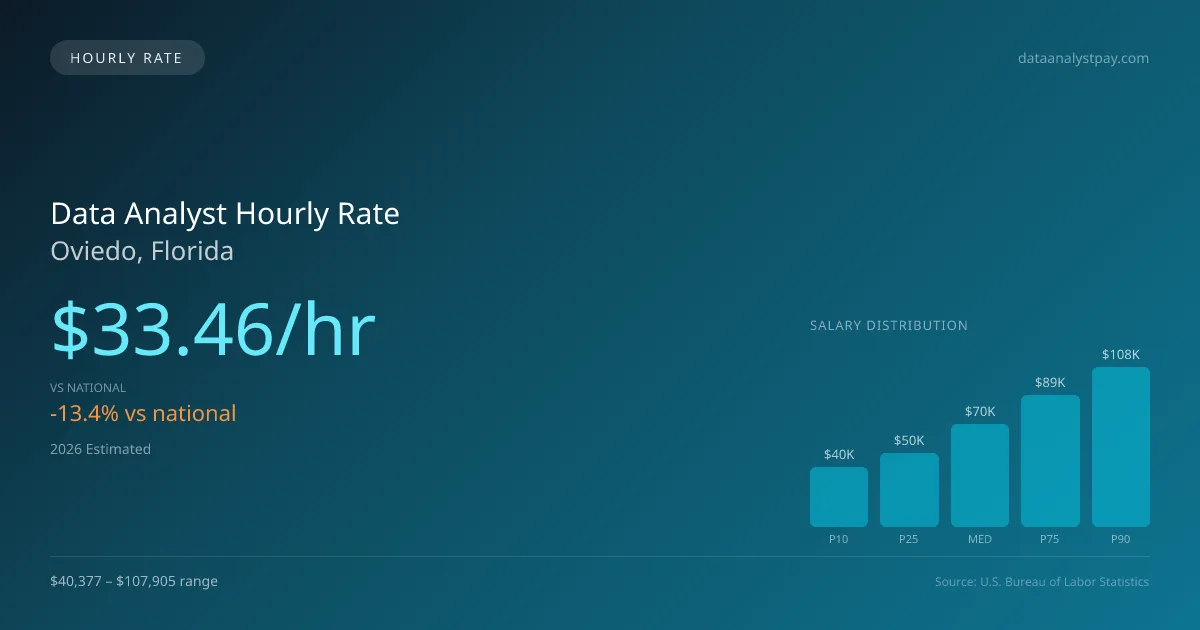 Data Analyst Hourly Rate in Oviedo, FL — 2026 est., based on 2025 BLS