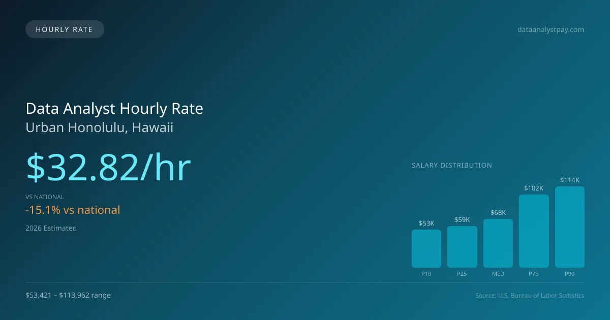 Data Analyst Hourly Rate in Urban Honolulu, HI — 2026 est., based on 2025 BLS