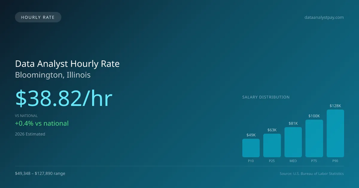 Data Analyst Hourly Rate in Bloomington, IL — 2026 est., based on 2025 BLS