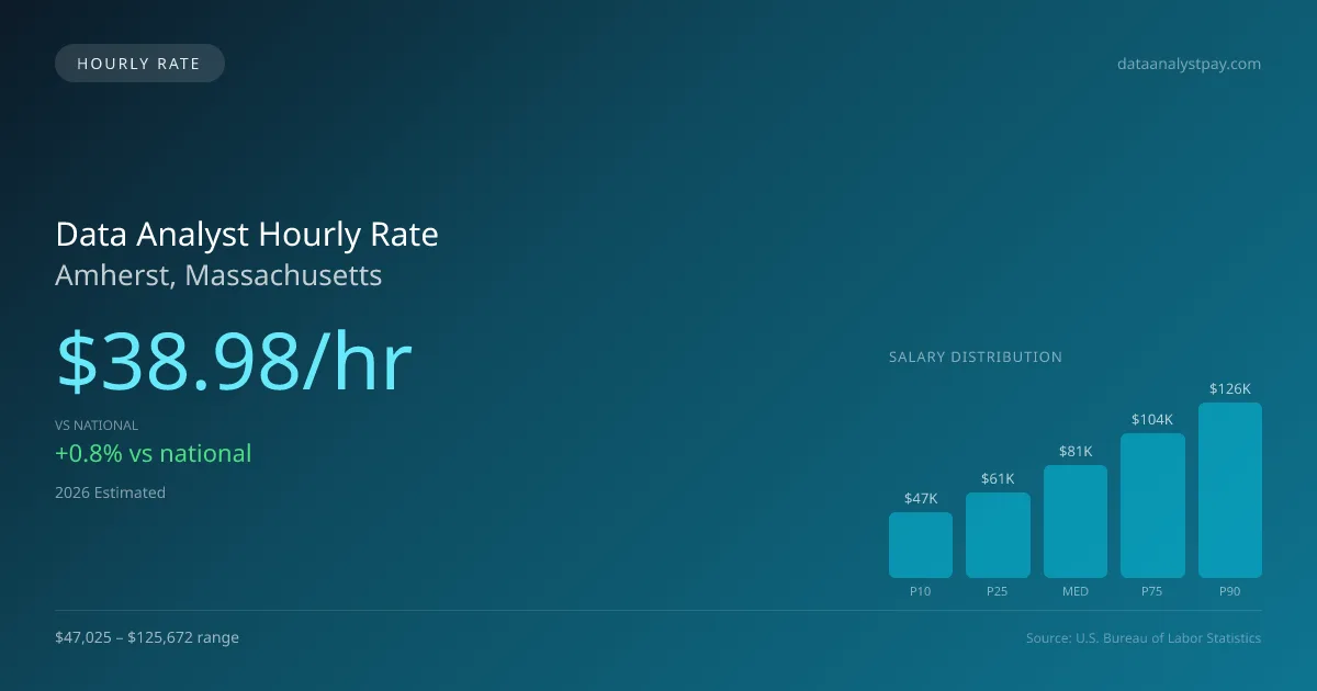 Data Analyst Hourly Rate in Amherst, MA — 2026 est., based on 2025 BLS