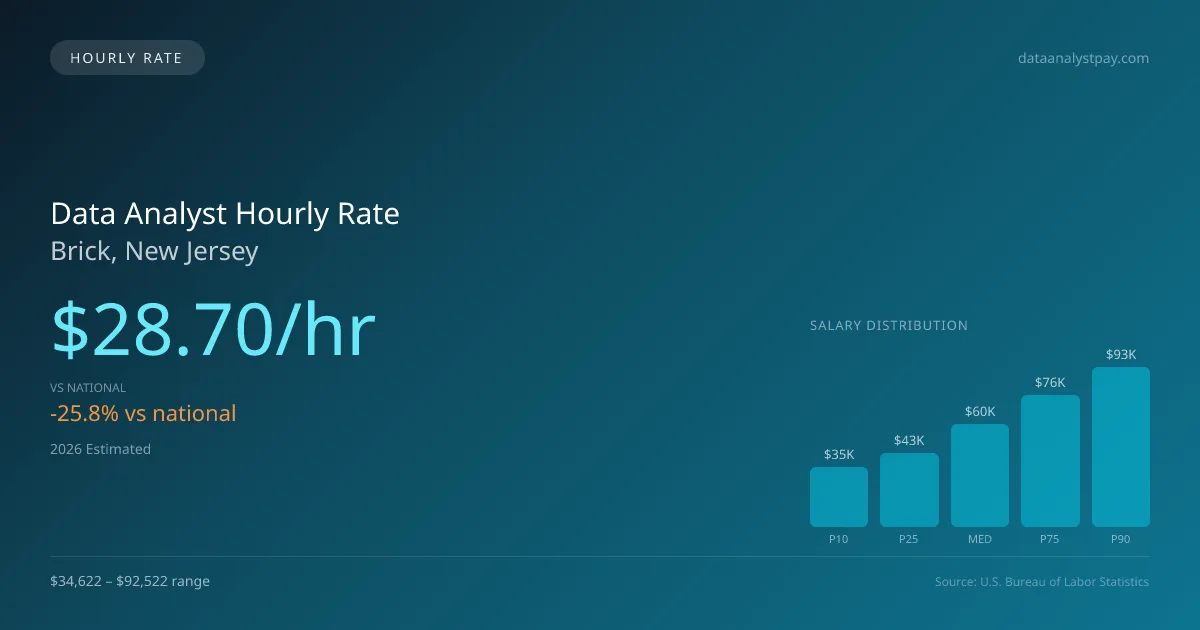 Data Analyst Hourly Rate in Brick, NJ — 2026 est., based on 2025 BLS