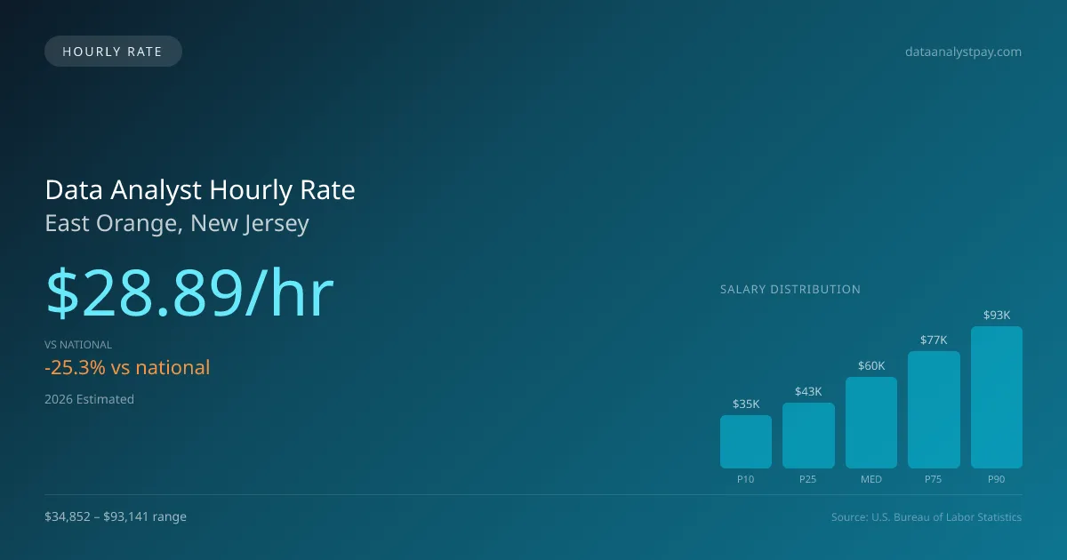 Data Analyst Hourly Rate in East Orange, NJ — 2026 est., based on 2025 BLS