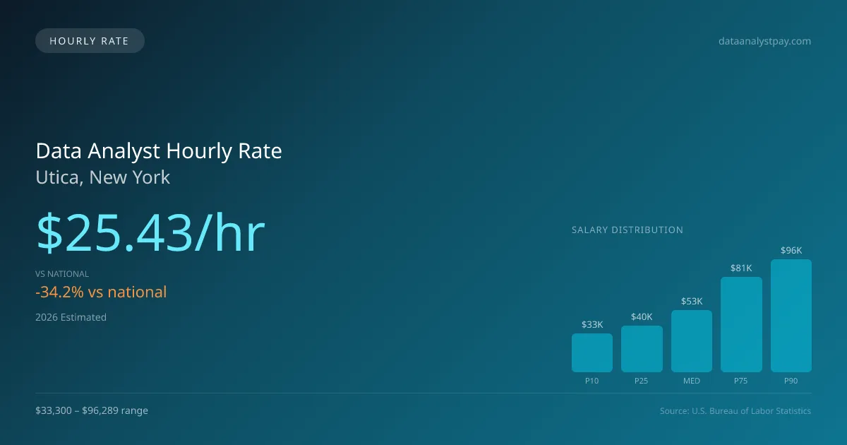 Data Analyst Hourly Rate in Utica, NY — 2026 est., based on 2025 BLS
