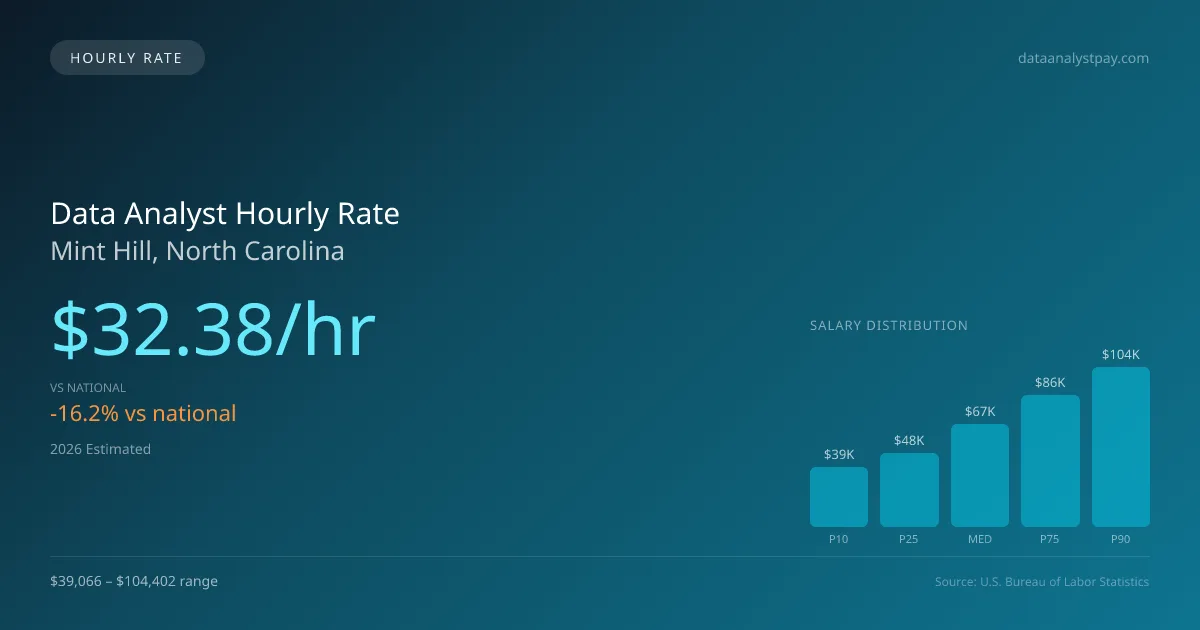 Data Analyst Hourly Rate in Mint Hill, NC — 2026 est., based on 2025 BLS