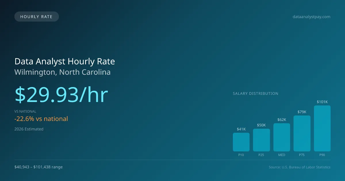 Data Analyst Hourly Rate in Wilmington, NC — 2026 est., based on 2025 BLS