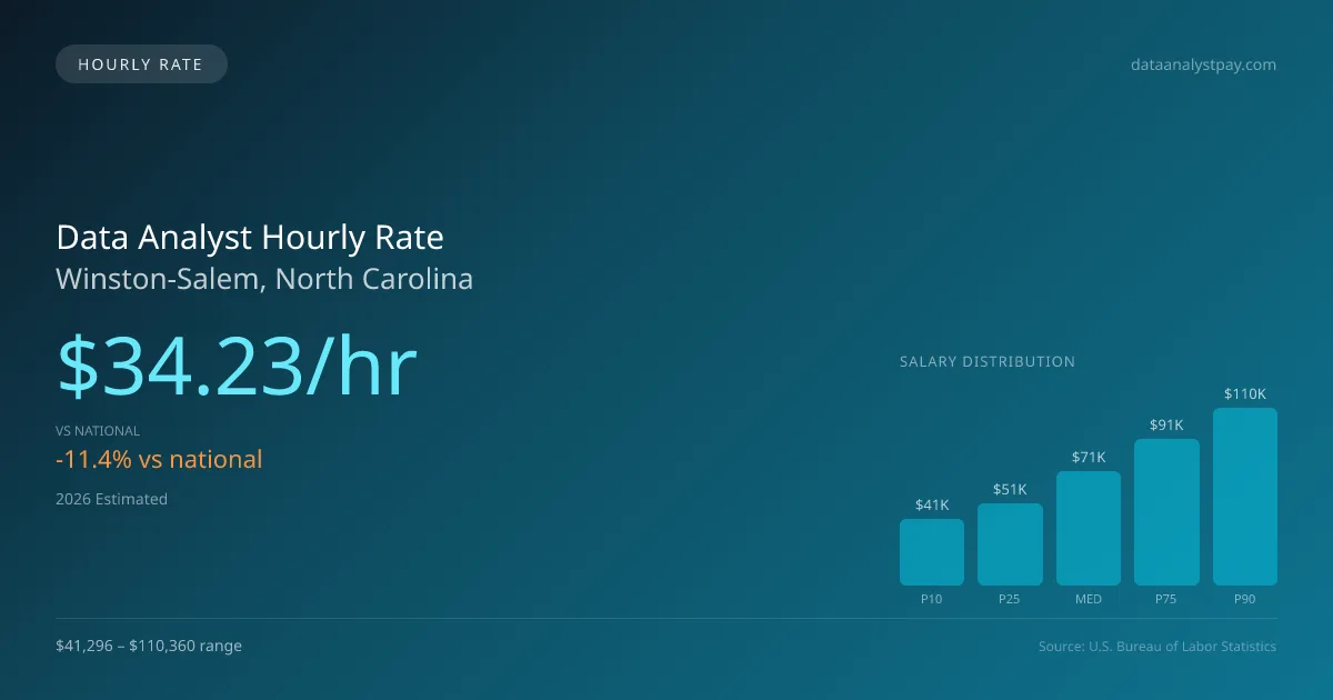 Data Analyst Hourly Rate in Winston-Salem, NC — 2026 est., based on 2025 BLS