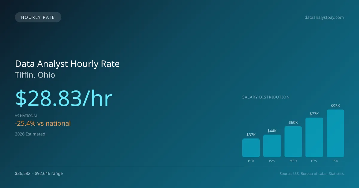 Data Analyst Hourly Rate in Tiffin, OH — 2026 est., based on 2025 BLS
