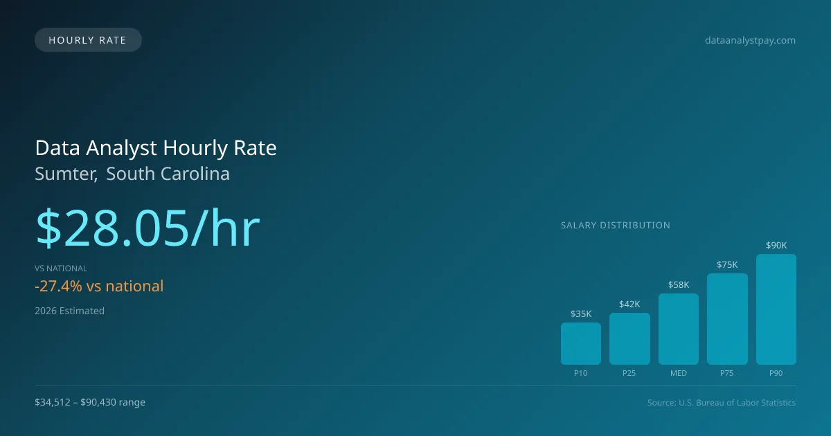 Data Analyst Hourly Rate in Sumter, SC — 2026 est., based on 2025 BLS