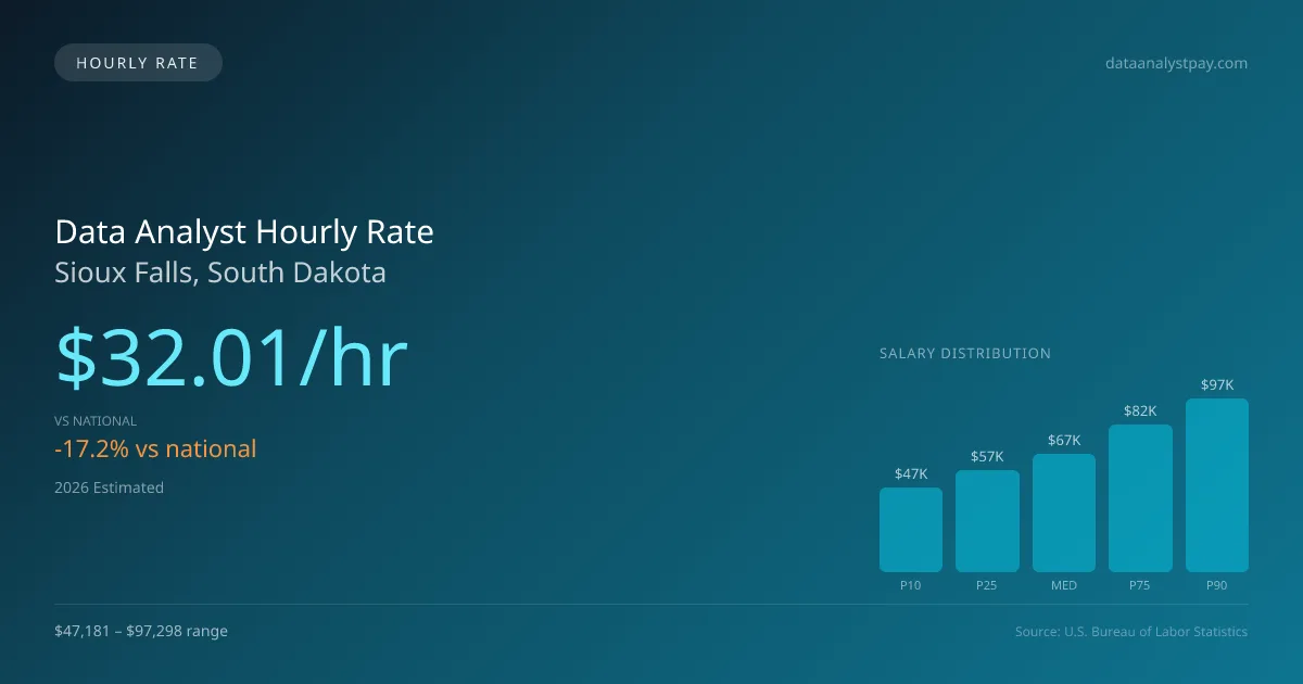 Data Analyst Hourly Rate in Sioux Falls, SD — 2026 est., based on 2025 BLS