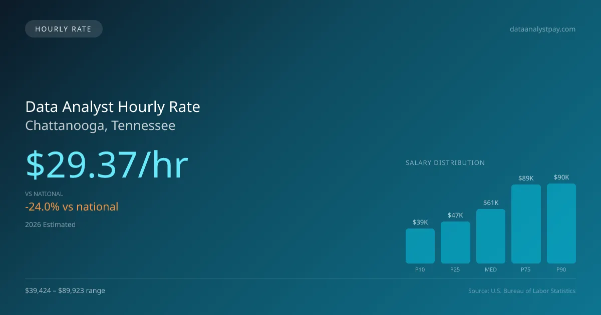 Data Analyst Hourly Rate in Chattanooga, TN — 2026 est., based on 2025 BLS