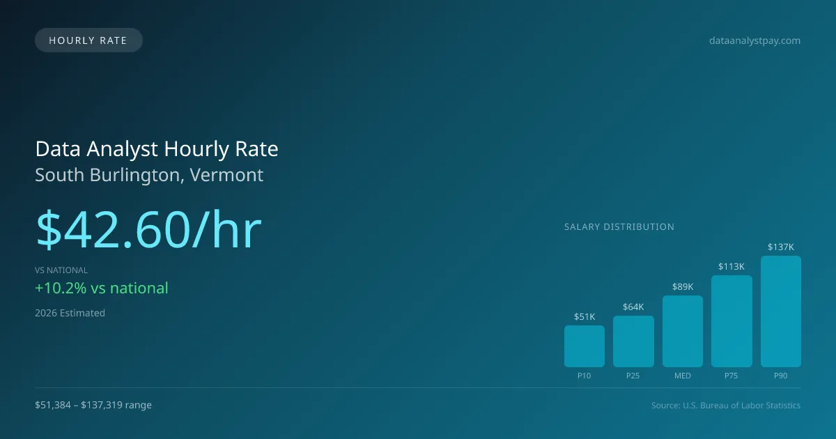 Data Analyst Hourly Rate in South Burlington, VT — 2026 est., based on 2025 BLS