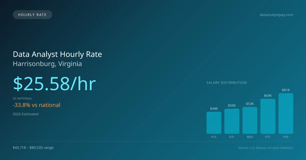 Data Analyst Hourly Rate in Harrisonburg, VA — 2026 est., based on 2025 BLS