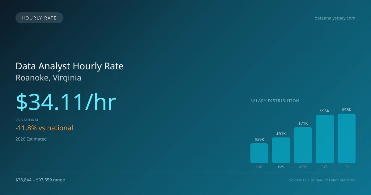 Data Analyst Hourly Rate in Roanoke, VA — 2026 est., based on 2025 BLS