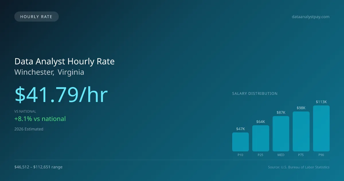 Data Analyst Hourly Rate in Winchester, VA — 2026 est., based on 2025 BLS