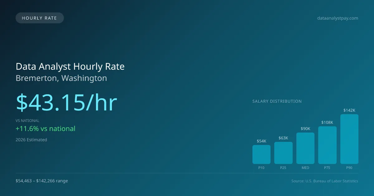 Data Analyst Hourly Rate in Bremerton, WA — 2026 est., based on 2025 BLS