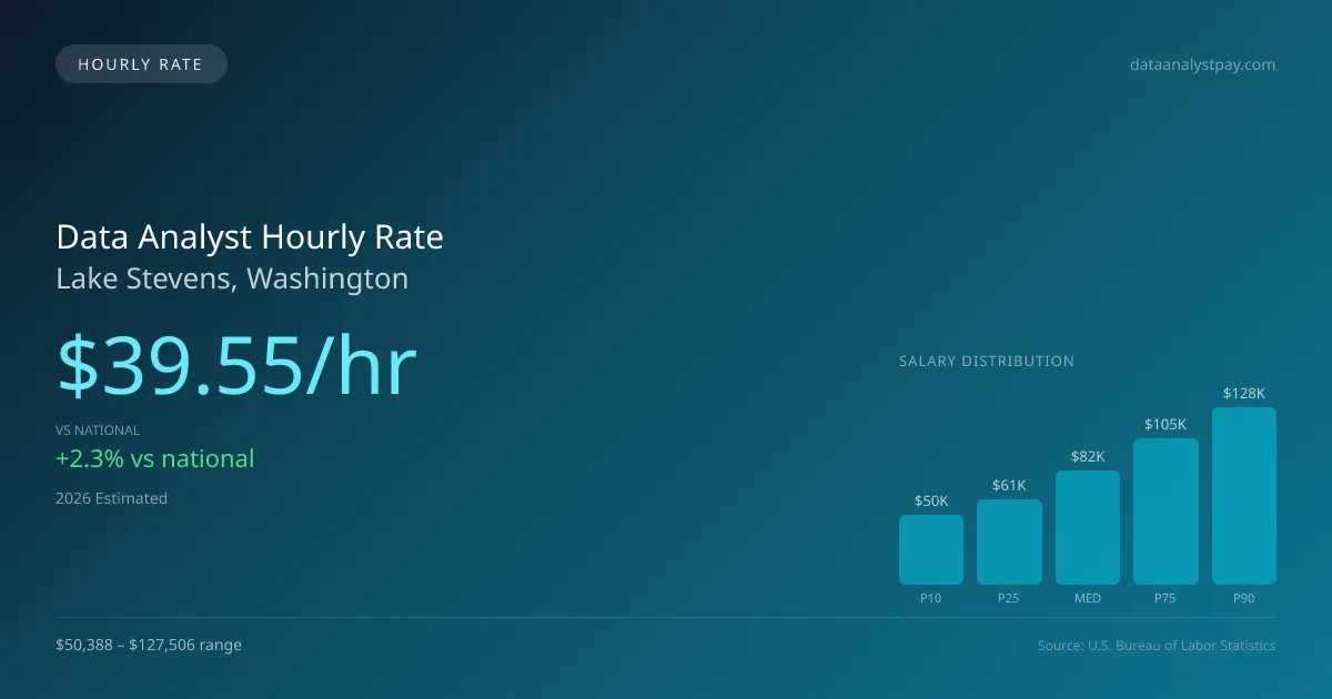Data Analyst Hourly Rate in Lake Stevens, WA — 2026 est., based on 2025 BLS