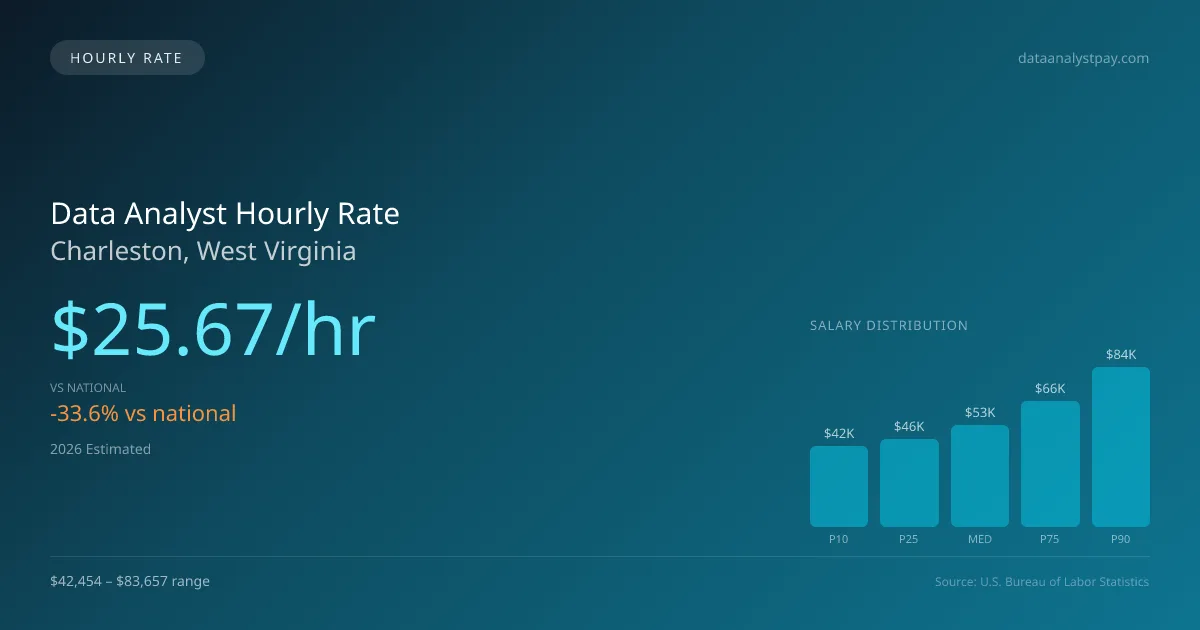Data Analyst Hourly Rate in Charleston, WV — 2026 est., based on 2025 BLS