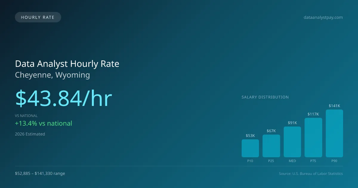 Data Analyst Hourly Rate in Cheyenne, WY — 2026 est., based on 2025 BLS