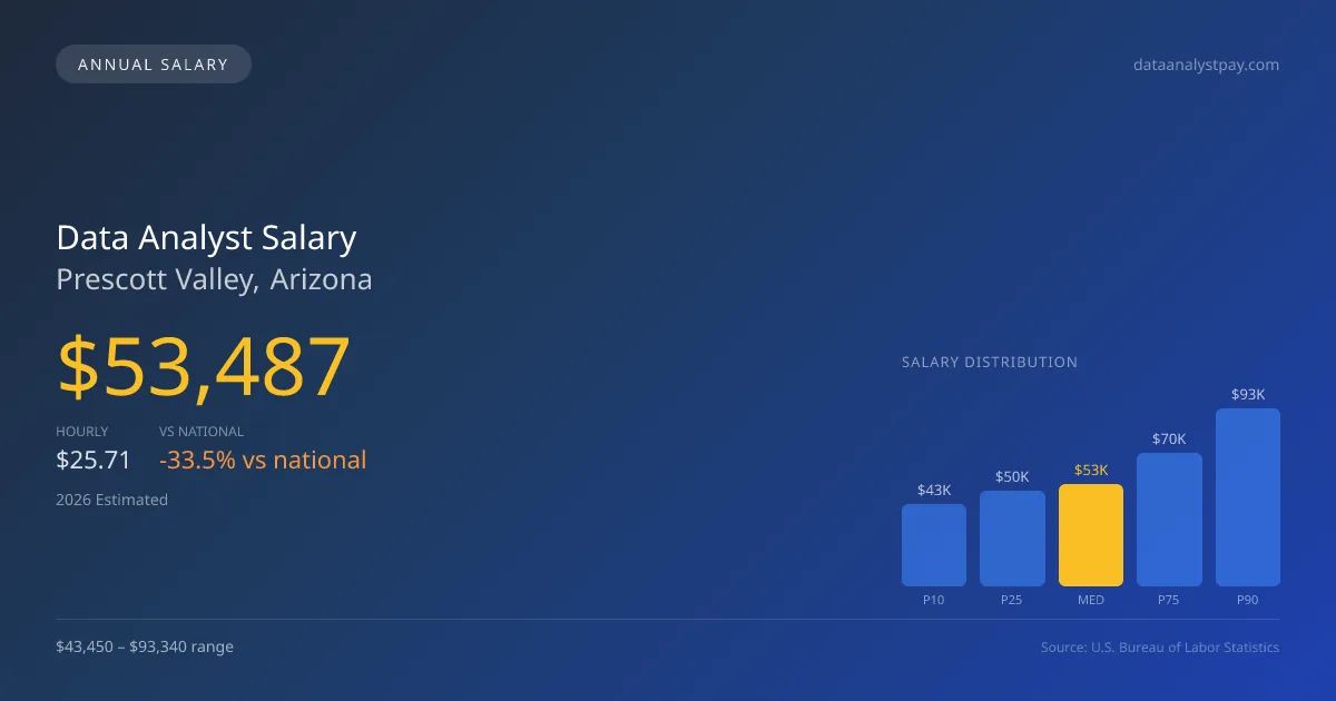 Data Analyst Salary in Prescott Valley, AZ โ 2026 est., based on 2025 BLS