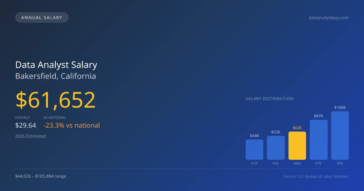 Data Analyst Salary in Bakersfield, CA — 2026 est., based on 2025 BLS