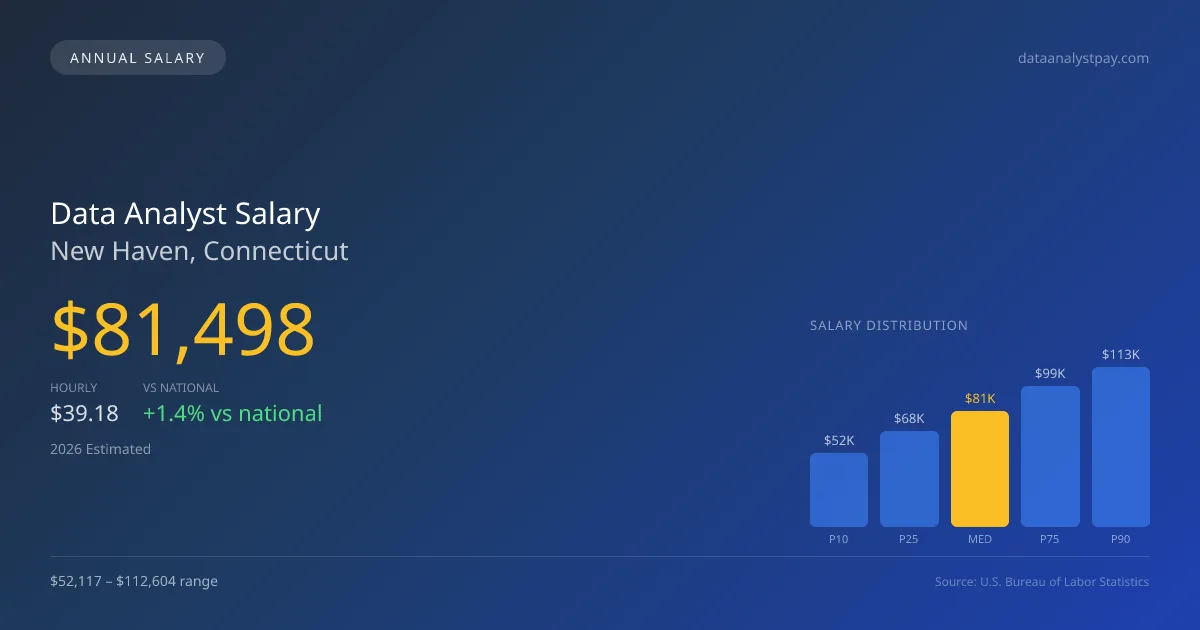 Data Analyst Salary in New Haven, CT — 2026 est., based on 2025 BLS