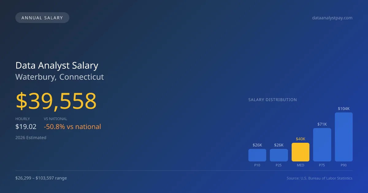 Data Analyst Salary in Waterbury, CT — 2026 est., based on 2025 BLS