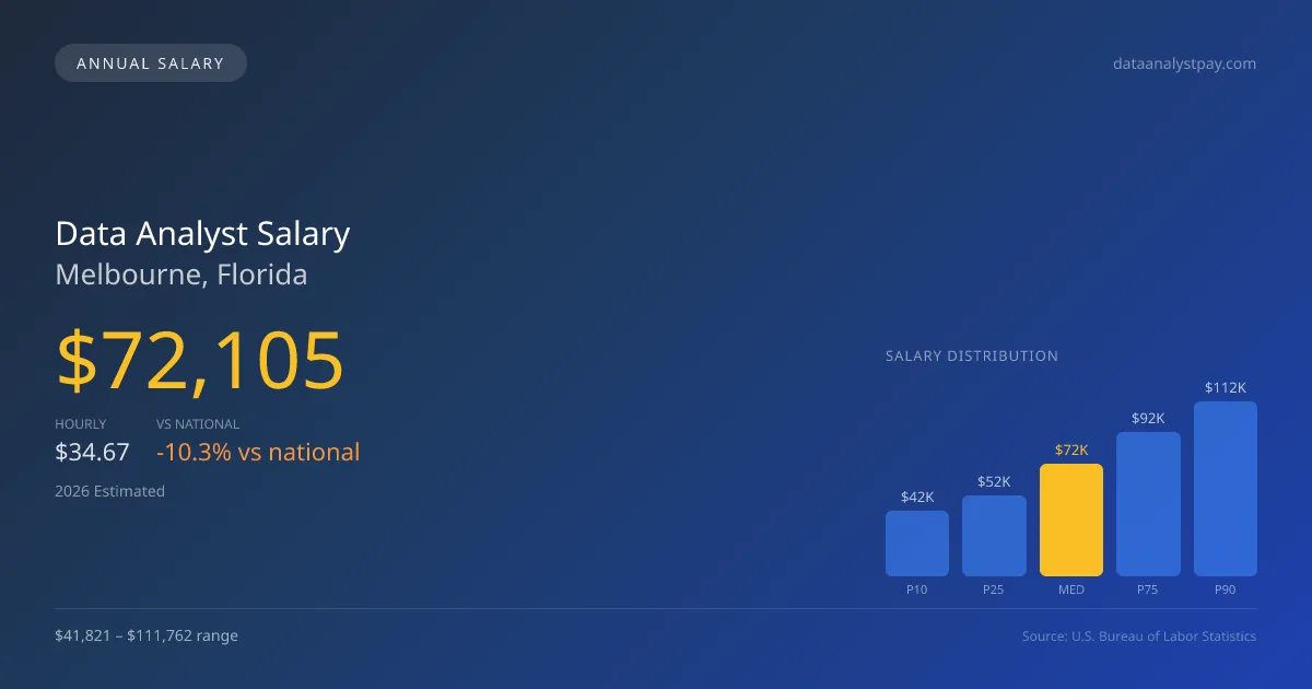 Data Analyst Salary in Melbourne, FL — 2026 est., based on 2025 BLS