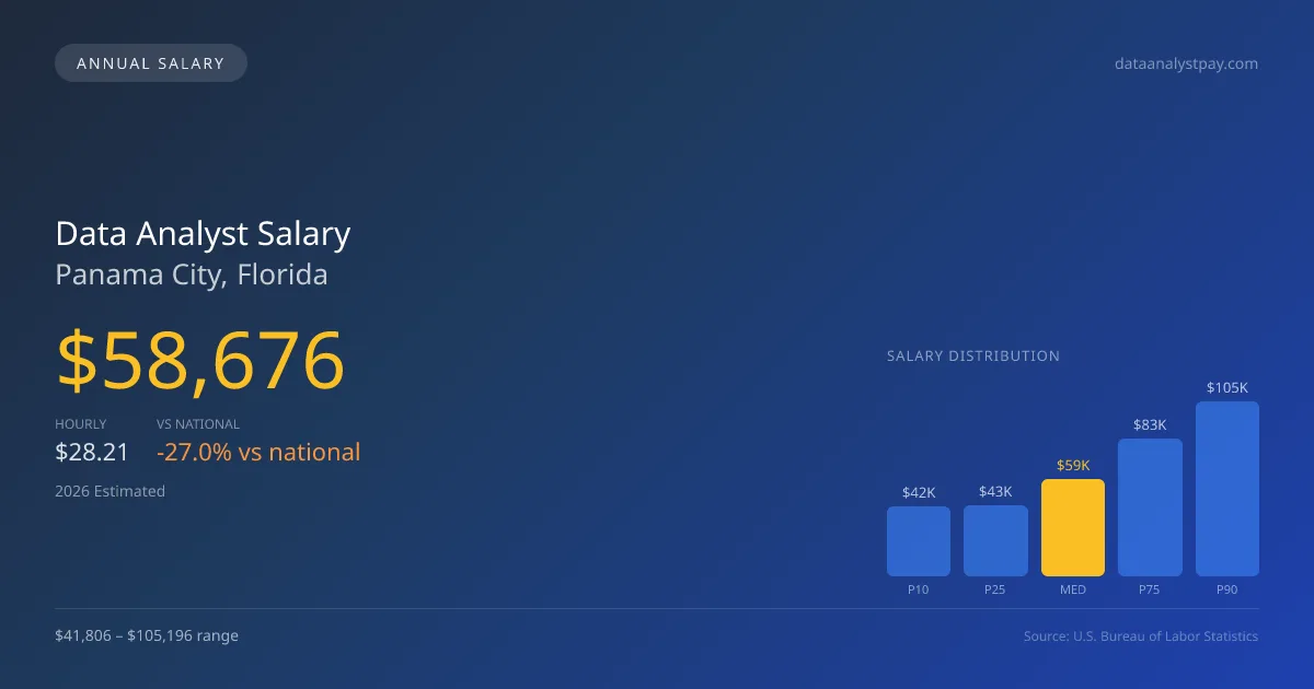 Data Analyst Salary in Panama City, FL — 2026 est., based on 2025 BLS