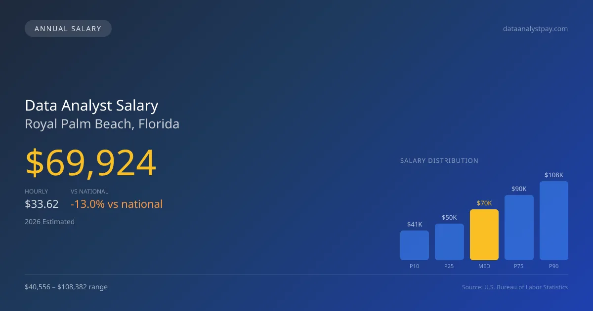 Data Analyst Salary in Royal Palm Beach, FL — 2026 est., based on 2025 BLS