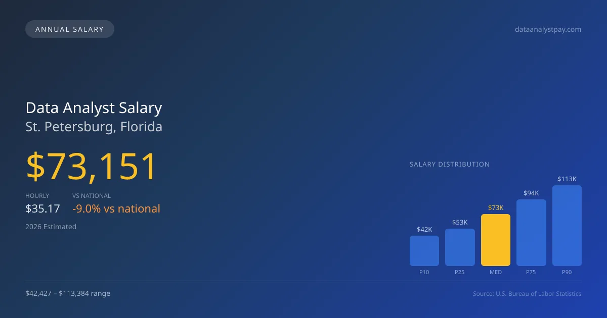 Data Analyst Salary in St. Petersburg, FL — 2026 est., based on 2025 BLS