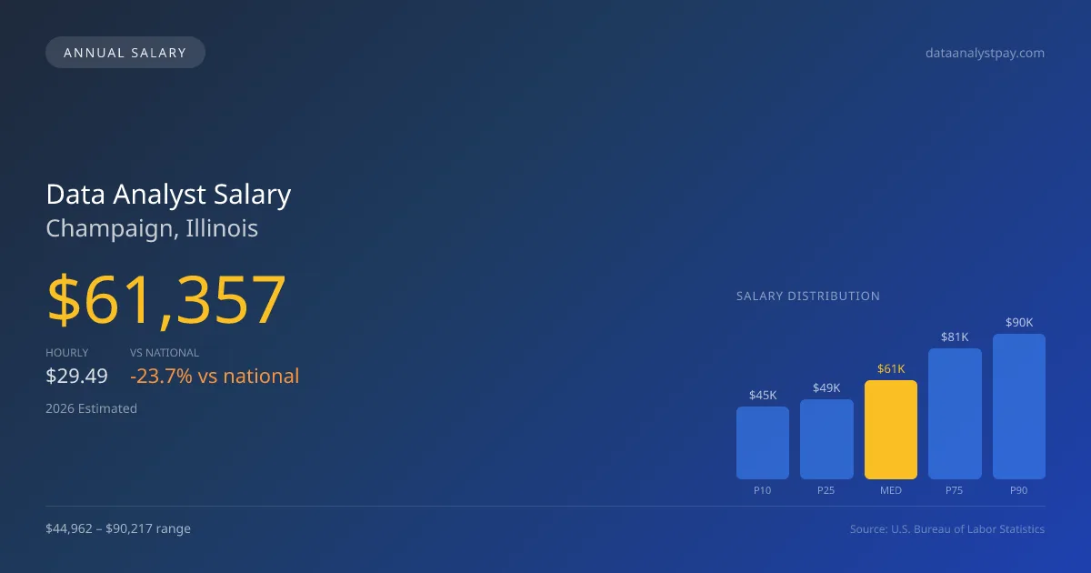Data Analyst Salary in Champaign, IL — 2026 est., based on 2025 BLS
