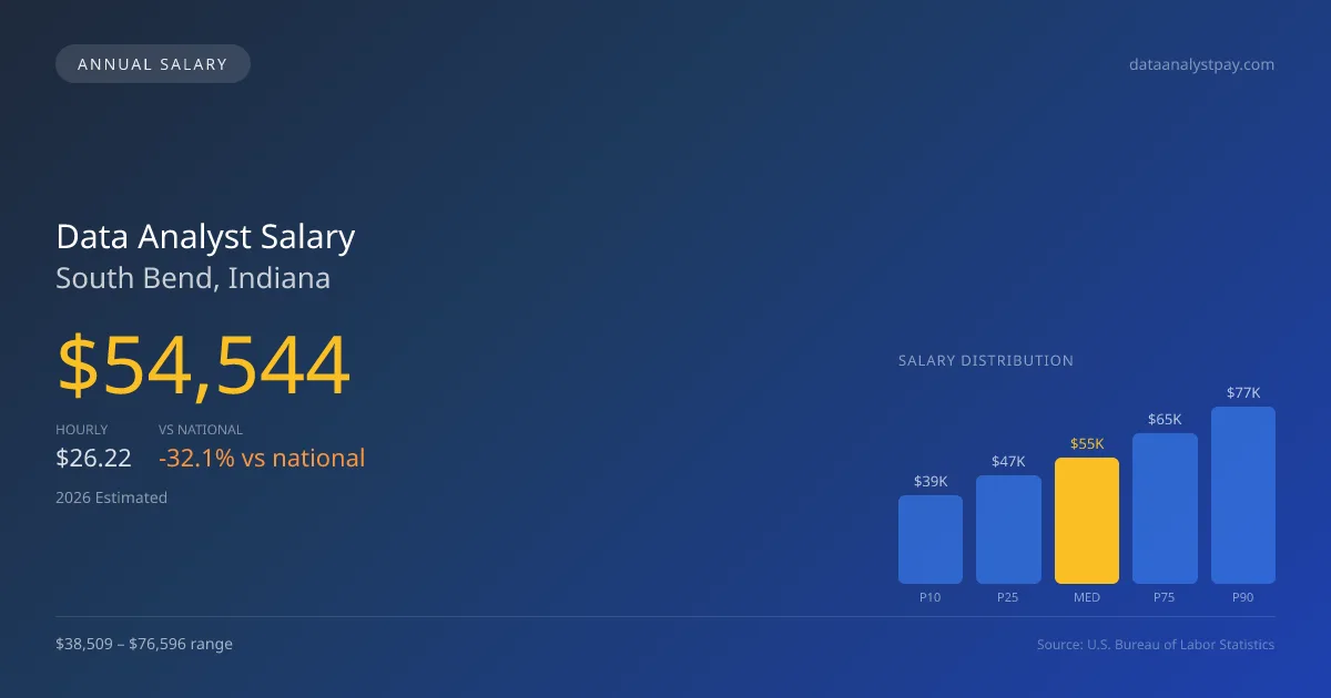 Data Analyst Salary in South Bend, IN — 2026 est., based on 2025 BLS