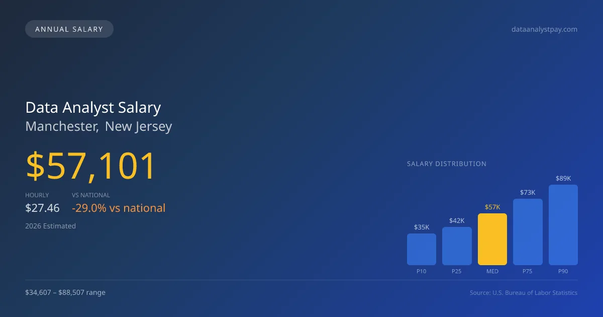 Data Analyst Salary in Manchester, NJ — 2026 est., based on 2025 BLS