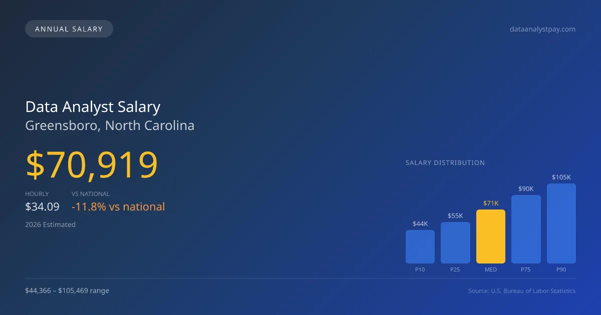 Data Analyst Salary in Greensboro, NC — 2026 est., based on 2025 BLS