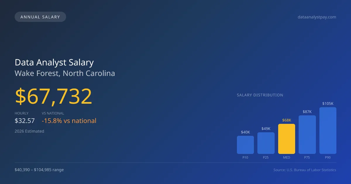 Data Analyst Salary in Wake Forest, NC — 2026 est., based on 2025 BLS