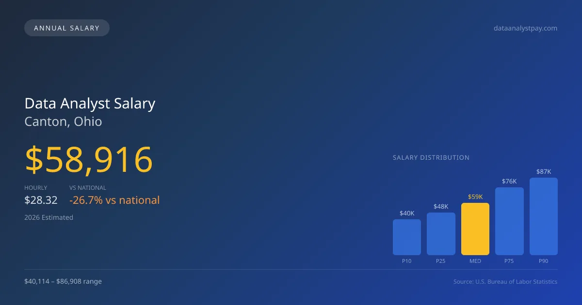 Data Analyst Salary in Canton, OH — 2026 est., based on 2025 BLS