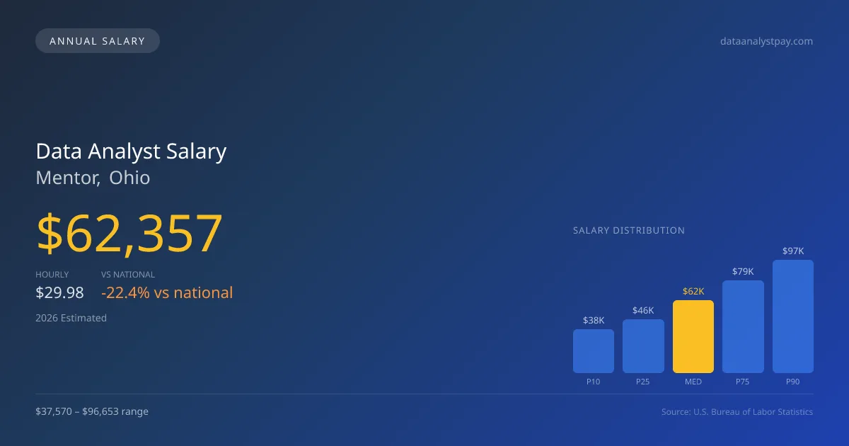 Data Analyst Salary in Mentor, OH โ 2026 est., based on 2025 BLS
