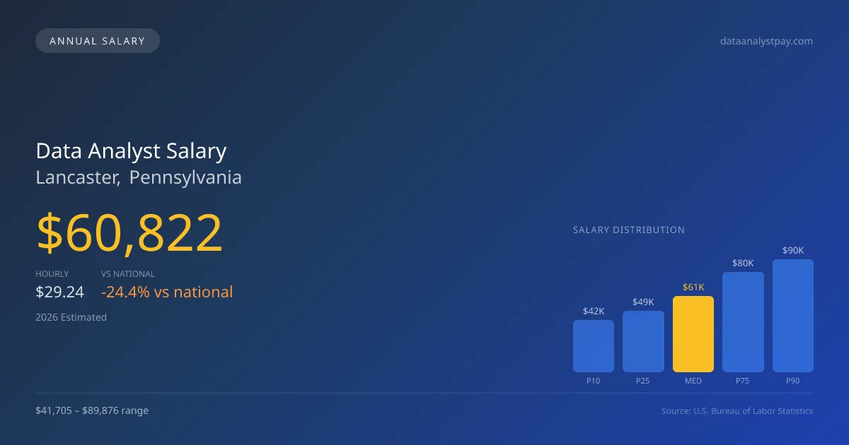 Data Analyst Salary in Lancaster, PA — 2026 est., based on 2025 BLS