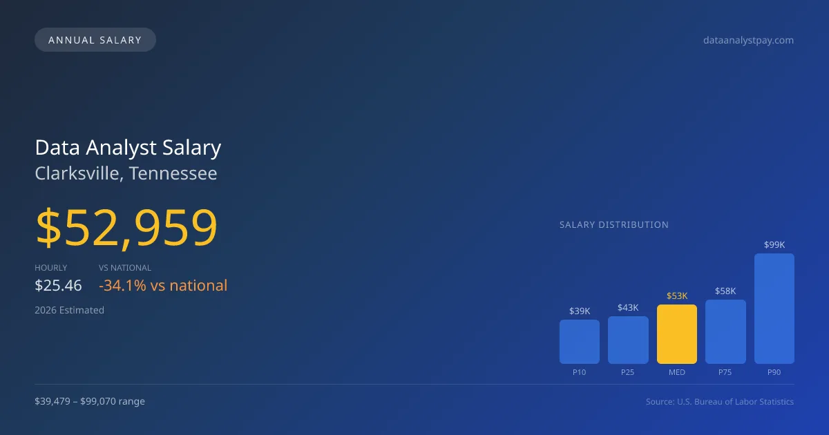 Data Analyst Salary in Clarksville, TN — 2026 est., based on 2025 BLS