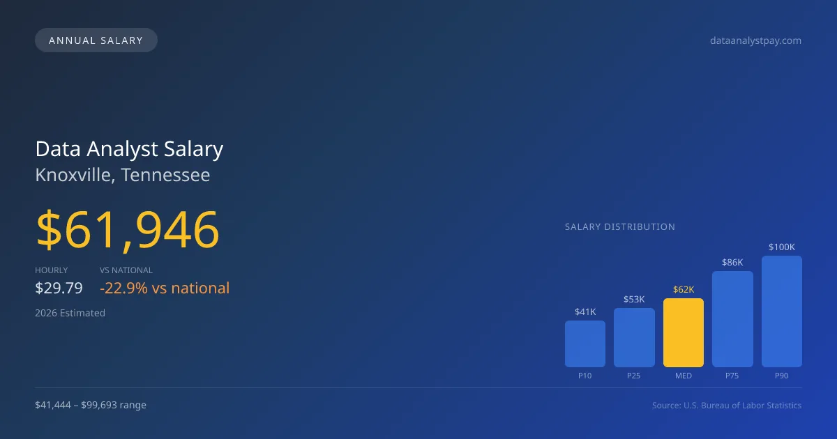 Data Analyst Salary in Knoxville, TN — 2026 est., based on 2025 BLS