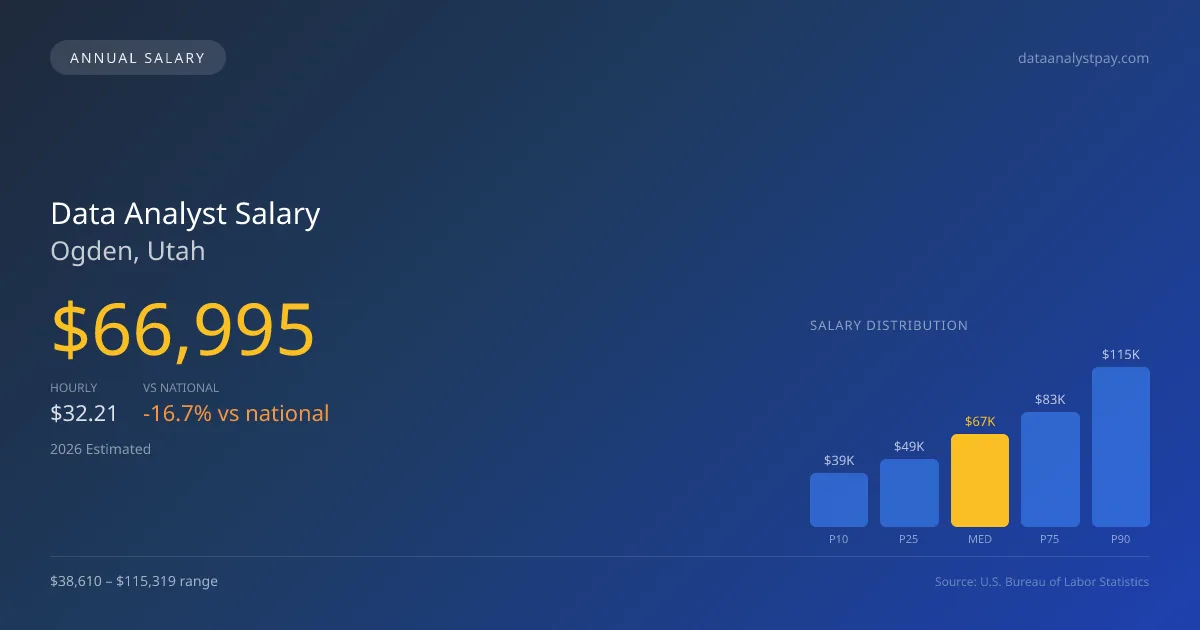 Data Analyst Salary in Ogden, UT — 2026 est., based on 2025 BLS