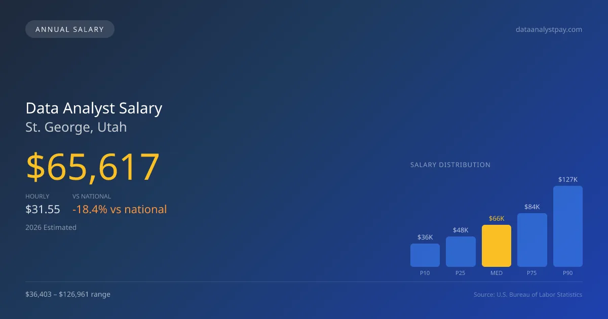 Data Analyst Salary in St. George, UT — 2026 est., based on 2025 BLS