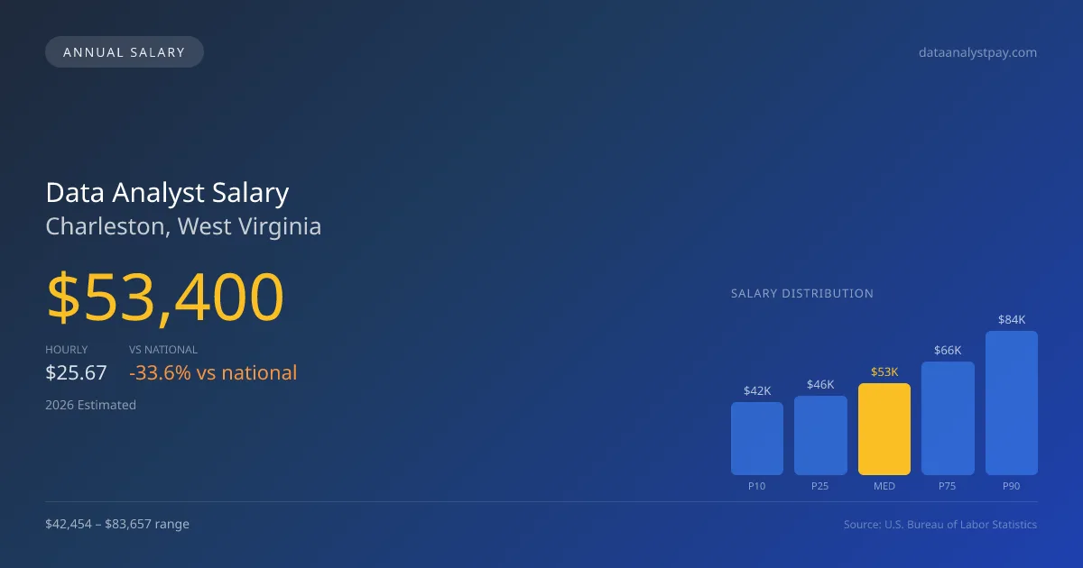 Data Analyst Salary in Charleston, WV — 2026 est., based on 2025 BLS