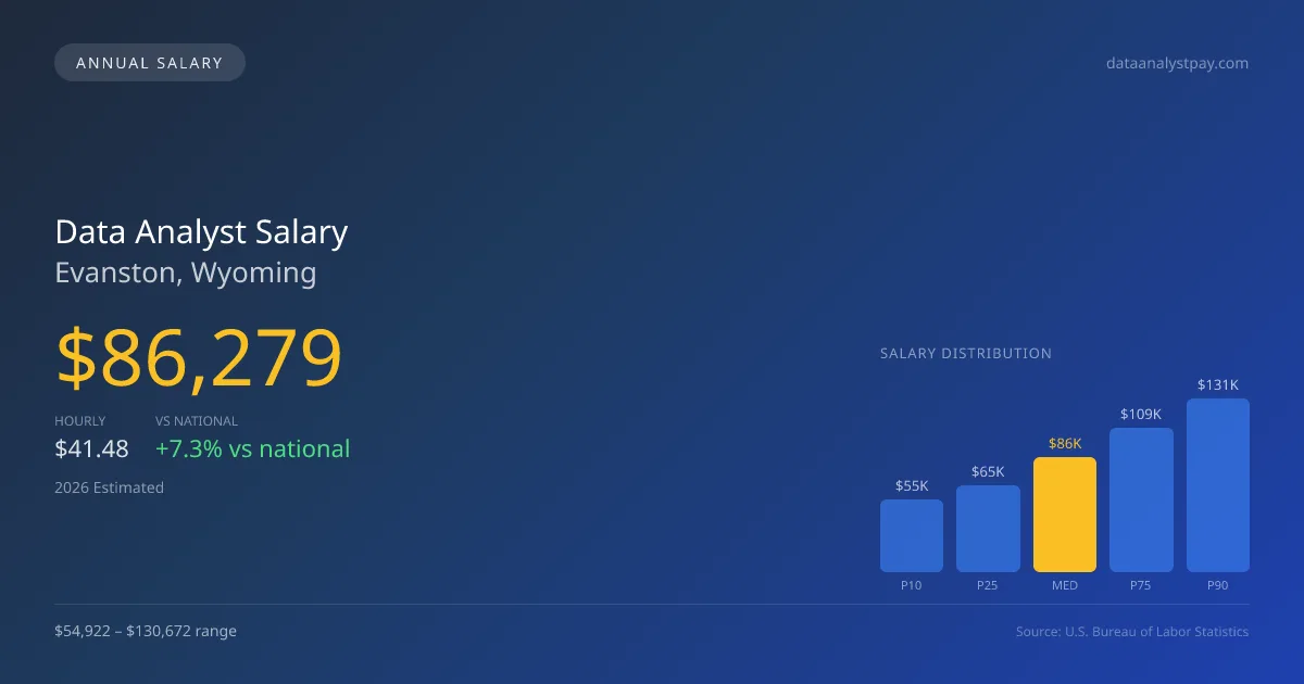 Data Analyst Salary in Evanston, WY — 2026 est., based on 2025 BLS