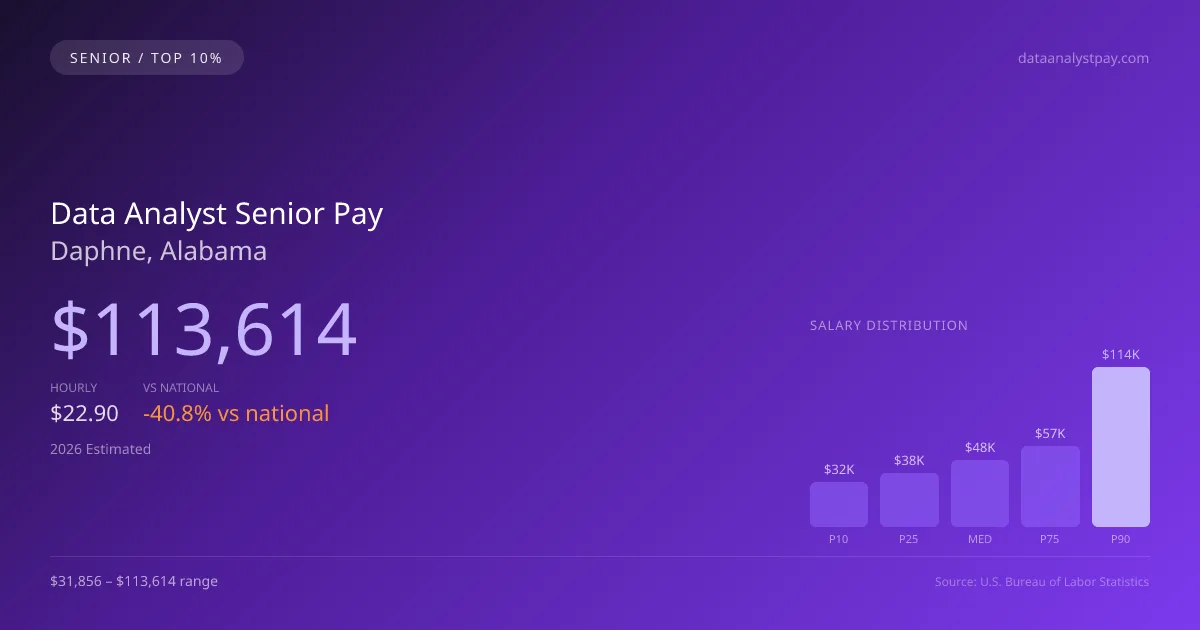 Data Analyst Senior Salary in Daphne, AL — 2026 est., based on 2025 BLS