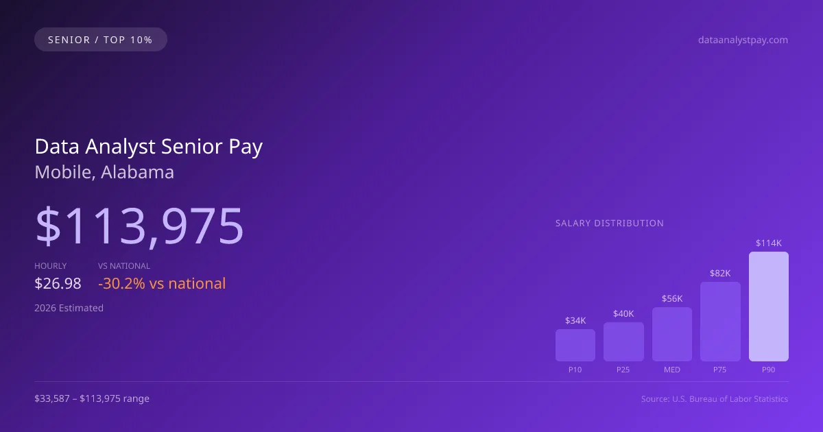 Data Analyst Senior Salary in Mobile, AL — 2026 est., based on 2025 BLS